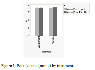 athletic-enhancement-Peak-Lactate