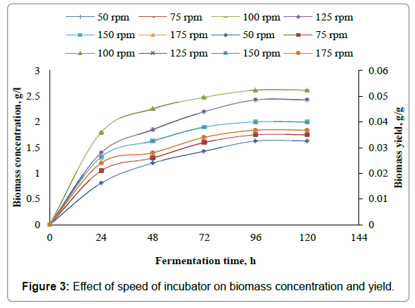 biochemical-bioprocess-engineering-biomass-concentration