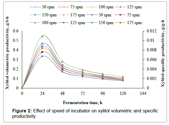 biochemical-bioprocess-engineering-specific-productivity