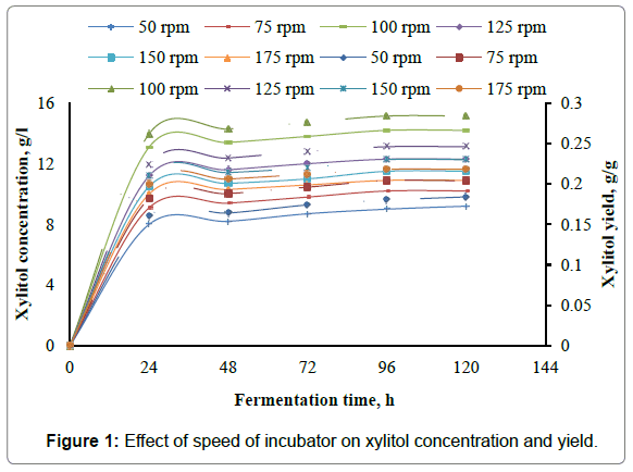 biochemical-bioprocess-engineering-xylitol-concentration