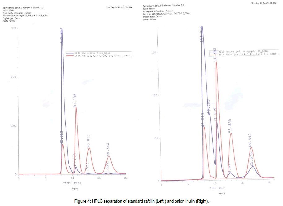 biochemistry-physiology-HPLC-separation