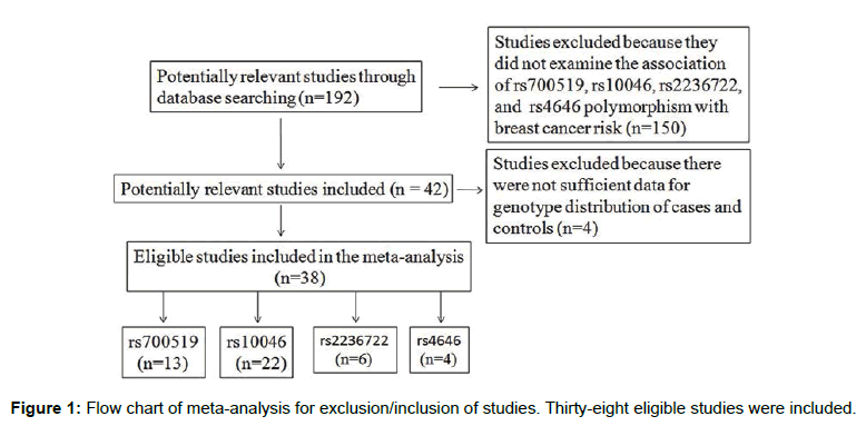 biochemistry-physiology-meta-analysis