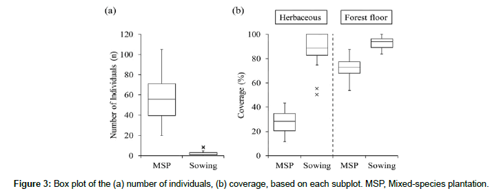 biodiversity-management-Box-plot