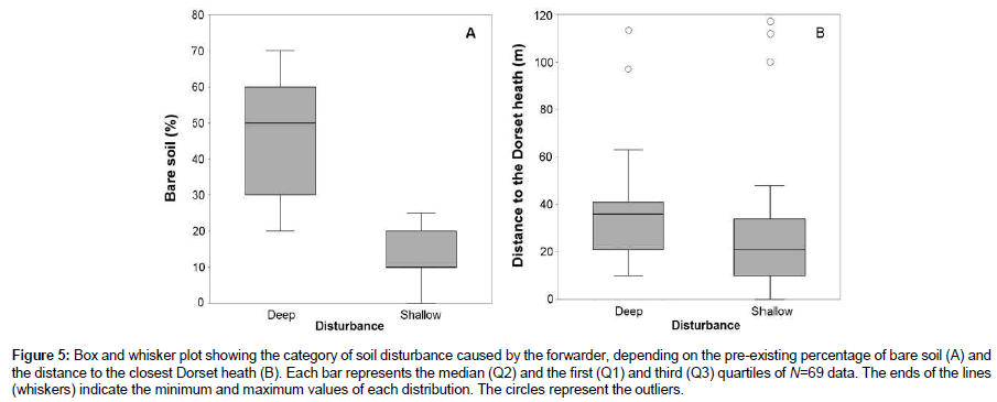 biodiversity-management-Box-plots