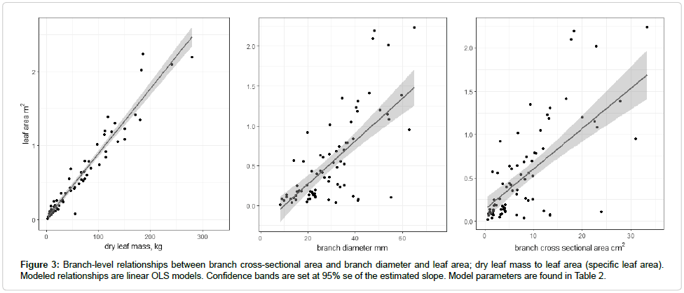 biodiversity-management-Branch-level