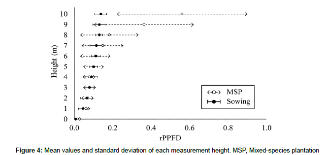 biodiversity-management-Mean-values