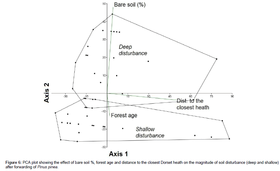 biodiversity-management-PCA-plot