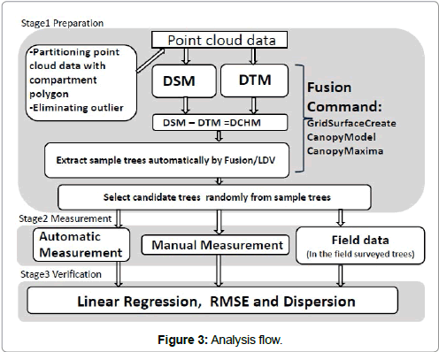 biodiversity-management-forestry-Analysis-flow