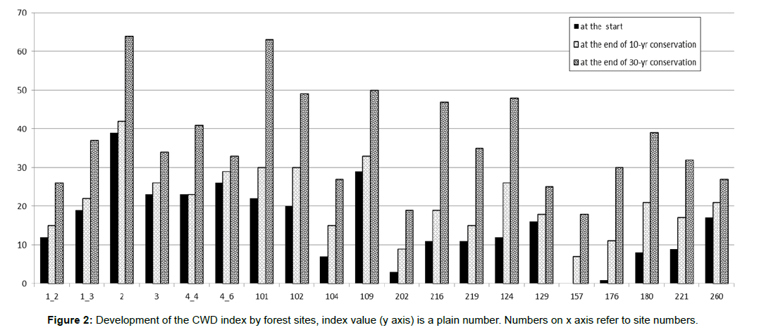 biodiversity-management-forestry-CWD-index