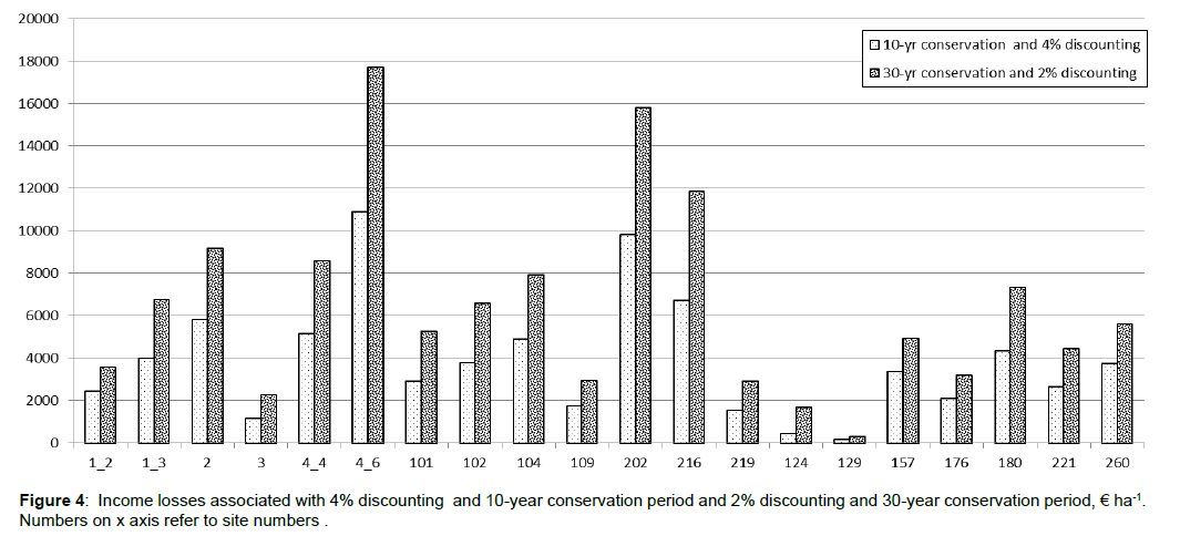 biodiversity-management-forestry-Income-losses