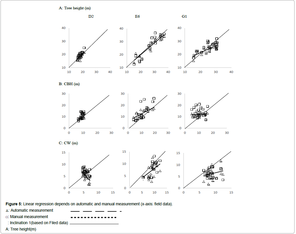 biodiversity-management-forestry-Linear-regression