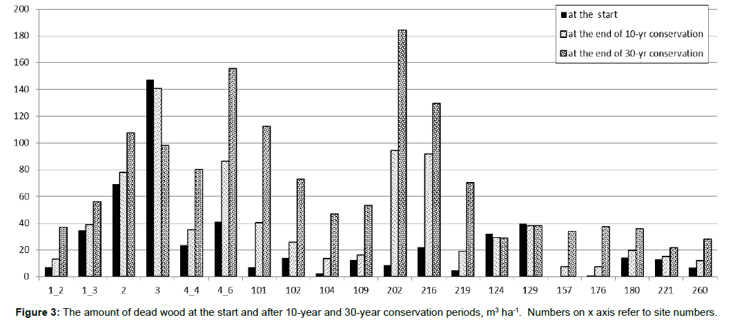 biodiversity-management-forestry-conservation-periods