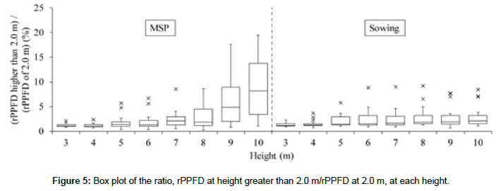 biodiversity-management-height-greater