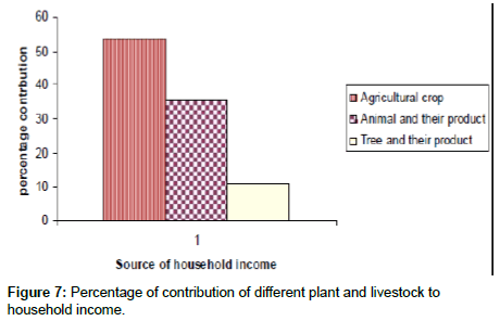 biodiversity-management-household-income