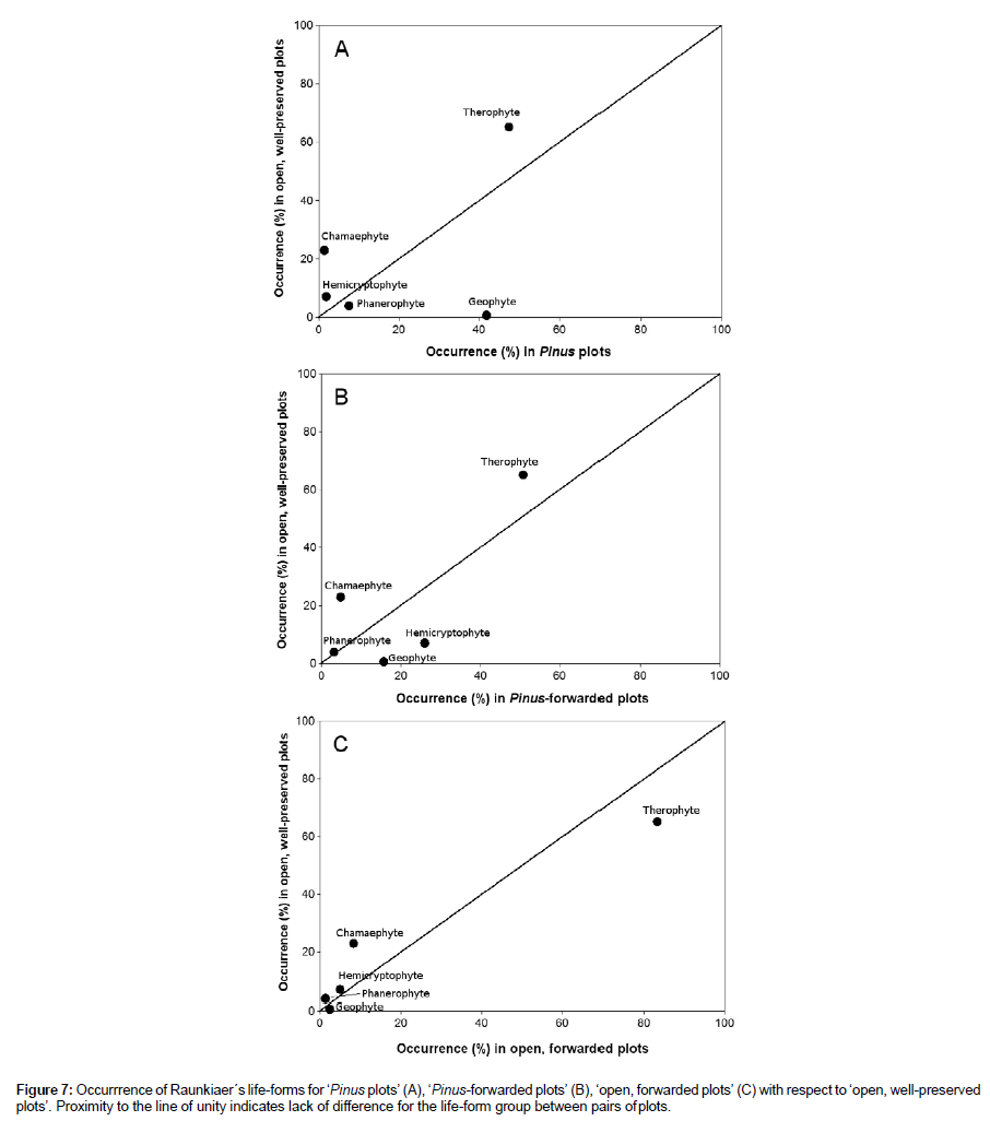 biodiversity-management-life-forms