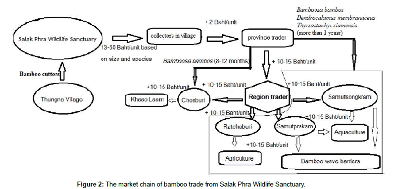 biodiversity-management-market-chain