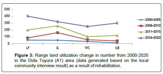 biodiversity-management-utilization