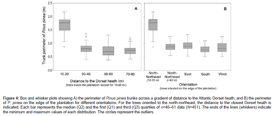 biodiversity-management-whisker-plots