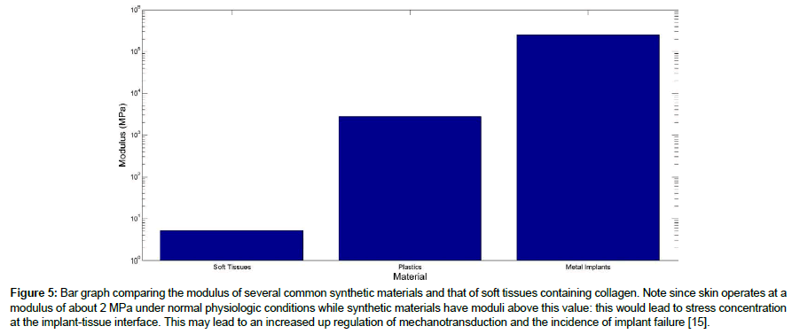 biomaterials-medical-applications-Bar-graph