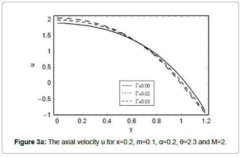 biomaterials-medical-applications-axial-velocity