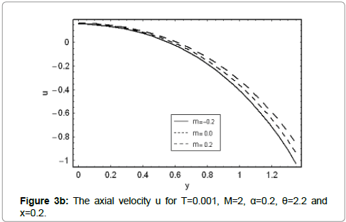 biomaterials-medical-applications-axial-velocity