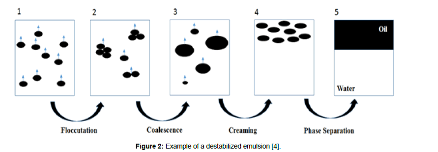 biomaterials-medical-applications-emulsion