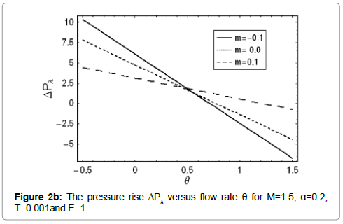 biomaterials-medical-applications-flow-rate