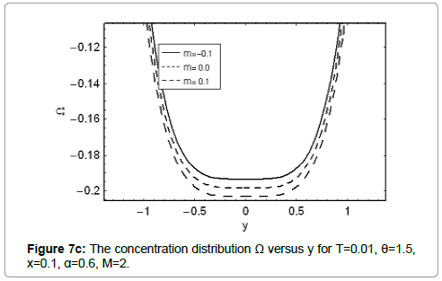 biomaterials-medical-applications-flow-rate