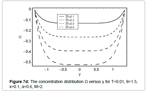 biomaterials-medical-applications-flow-rate