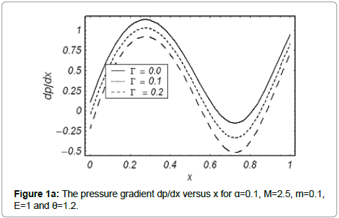 biomaterials-medical-applications-pressure-gradient