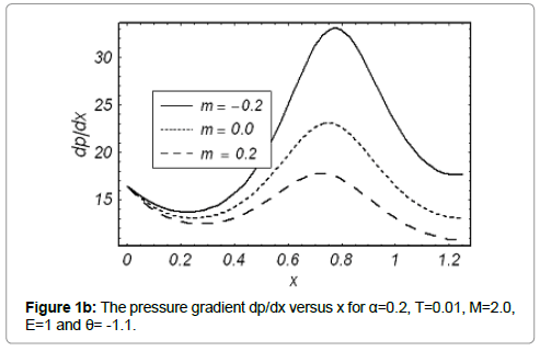 biomaterials-medical-applications-pressure-gradient