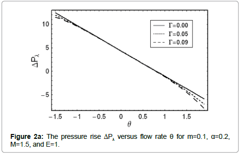 biomaterials-medical-applications-pressure-rise