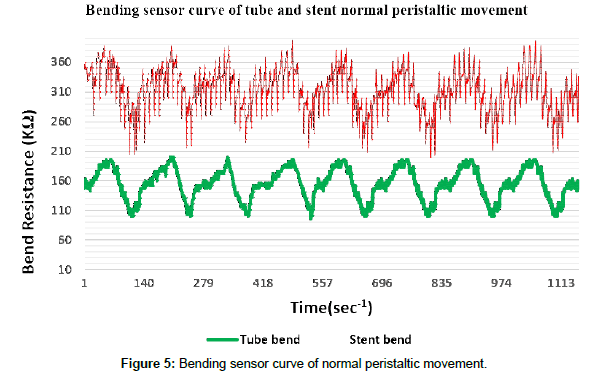 biomaterials-medical-sensor-curve