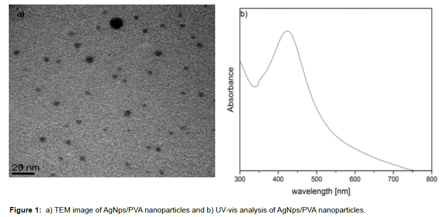 biomedical-innovation-PVA-nanoparticles