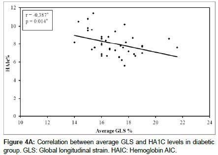 cardiovascular-research-HA1C-levels