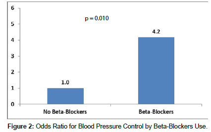 cardiovascular-research-Odds-Ratio