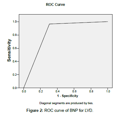 cardiovascular-research-ROC-curve