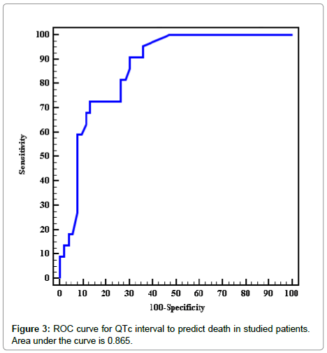 cardiovascular-research-ROC-curve