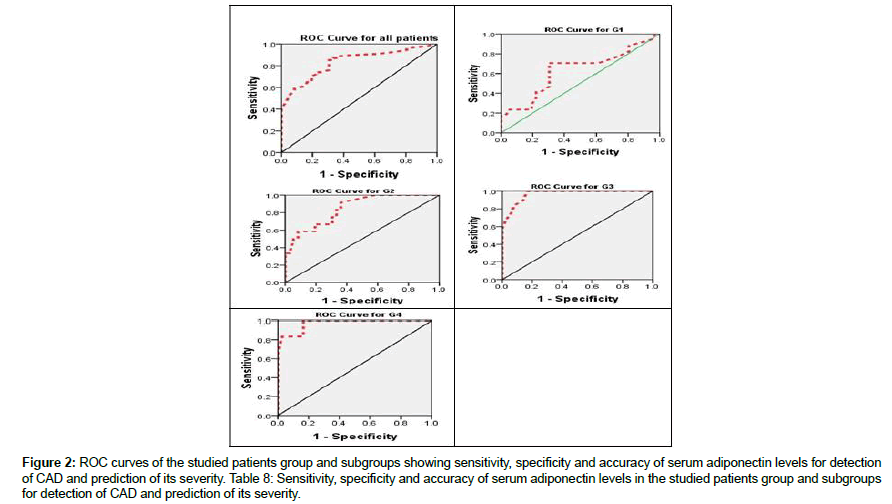 cardiovascular-research-ROC-curves