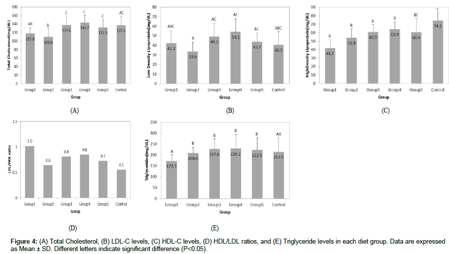 cardiovascular-research-Triglyceride-levels