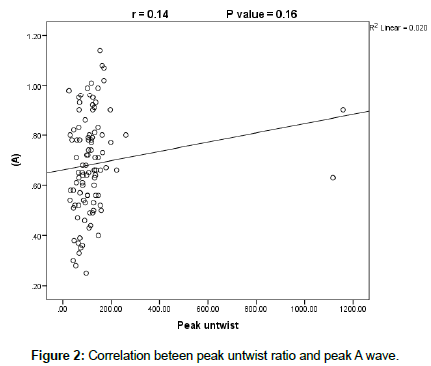 cardiovascular-research-untwist-peak