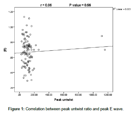 cardiovascular-research-untwist-ratio