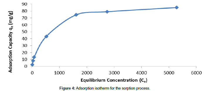 chemical-engineering-Adsorption