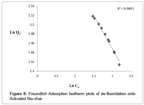 chemical-engineering-Adsorption-Isotherm