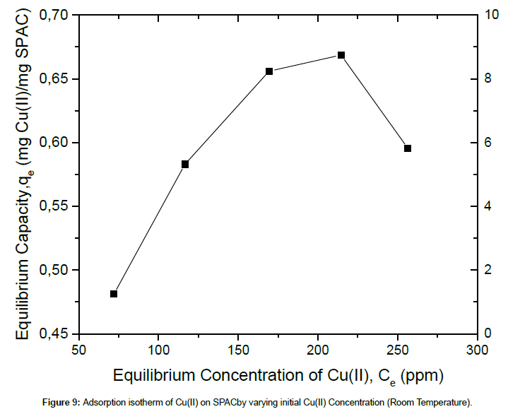 chemical-engineering-Adsorption-isotherm