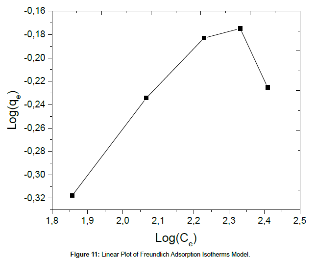 chemical-engineering-Freundlich-Model