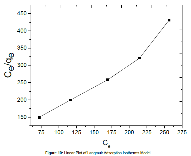 chemical-engineering-Isotherms-Model