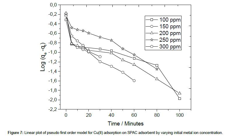 chemical-engineering-Linear-plot