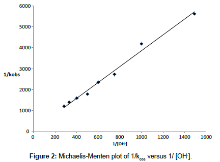 chemical-engineering-Michaelis-Menten