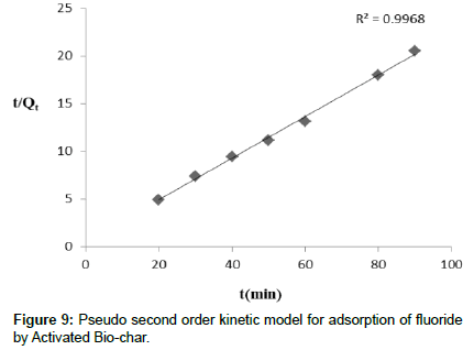 chemical-engineering-Pseudo-second